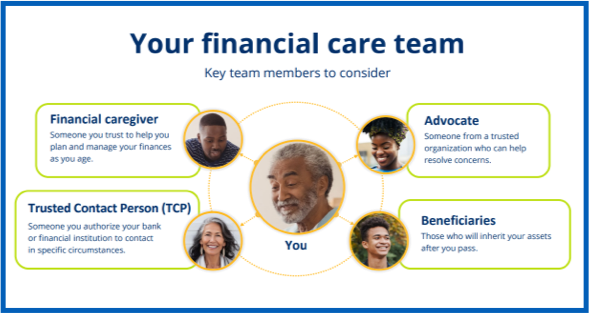 Your financial care team. Key members to consider: Financial caregiver, Advocate, Trusted Contact Person (TCP), and Beneficiaries.