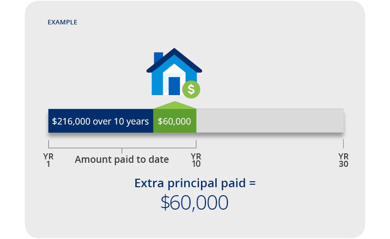 In the first 10 years, you pay $216,000, plus an additional $60,000 toward the principal.
