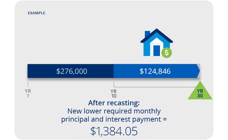 Your new lower required monthly principal and interest payment = $1,384.05, assuming you'll have the original 3.5% interest rate with no fees or application needed.