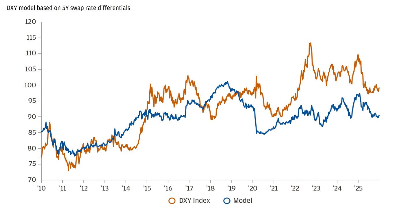 Line chart showing DXY Index and the 5-year swap rate differentials model from 2010 to January 9, 2026.