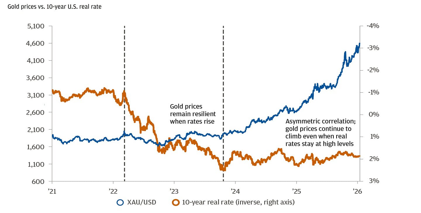 Line chart showing correlation between gold prices and 10-year U.S. real rates from 2021 to 2026.