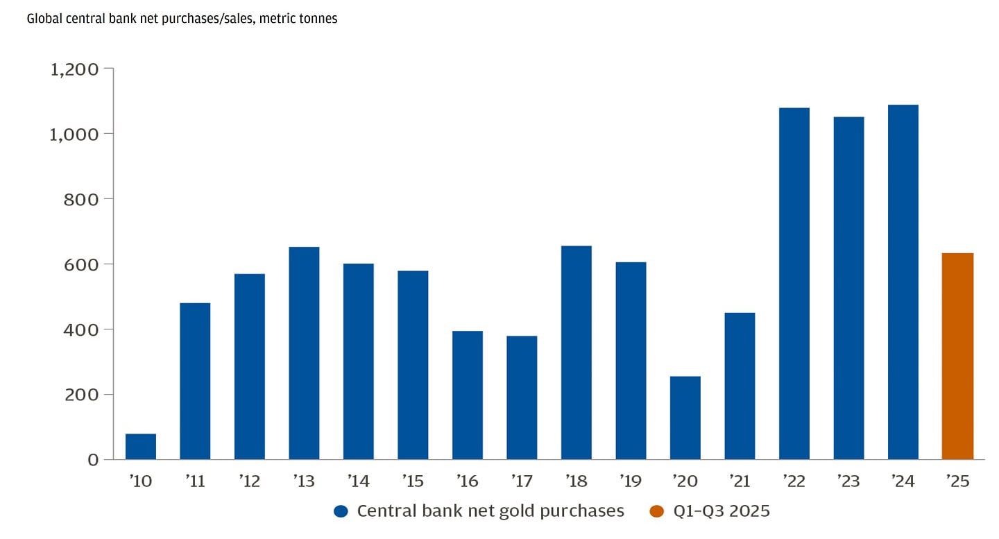 Bar chart showing central bank net gold purchases from 2010 to Q3 2025 in metric tons.