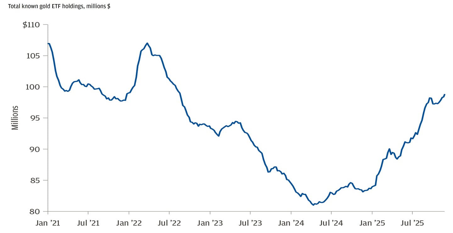 Line chart showing amount of gold ETF holdings from 2023 to 2025 in millions of dollars.