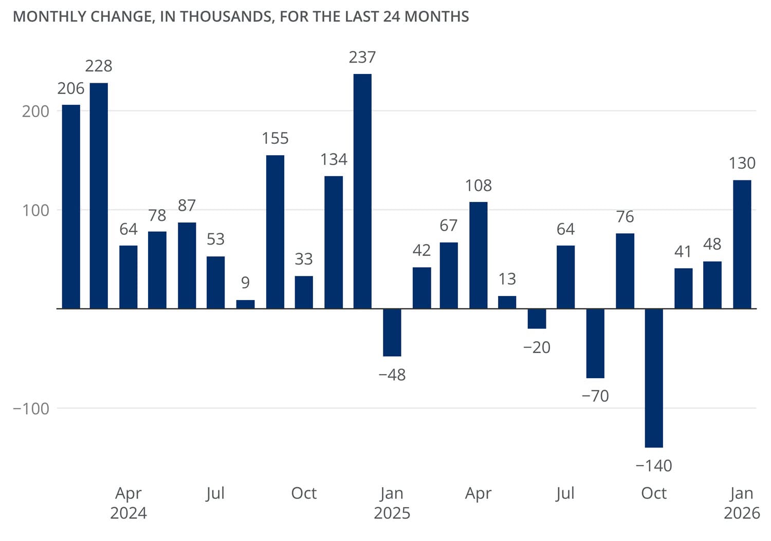 The bar chart shows the monthly change in U.S. nonfarm payroll employment, measured in thousands, from February 2024 to January 2026.