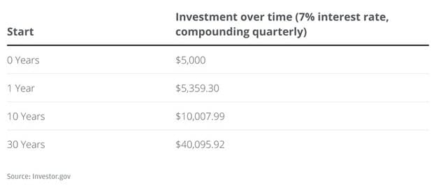 The table presents the growth of an initial investment over a period of 30 years, assuming a 7% interest rate compounded quarterly.