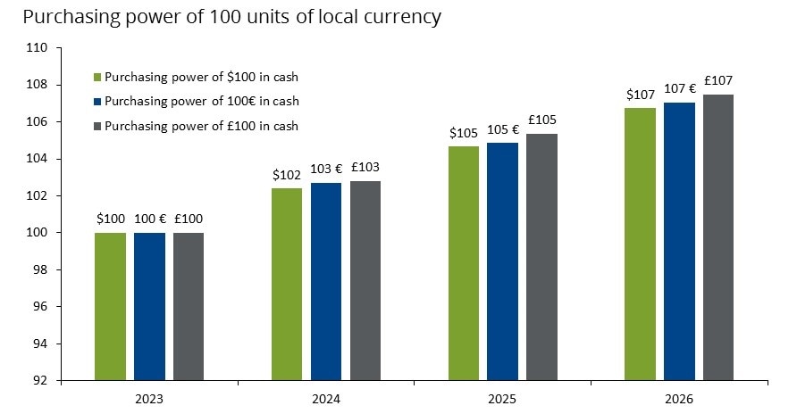 Chart shows expected change in purchasing power of 100 units of cash starting in 2023 through 2026.