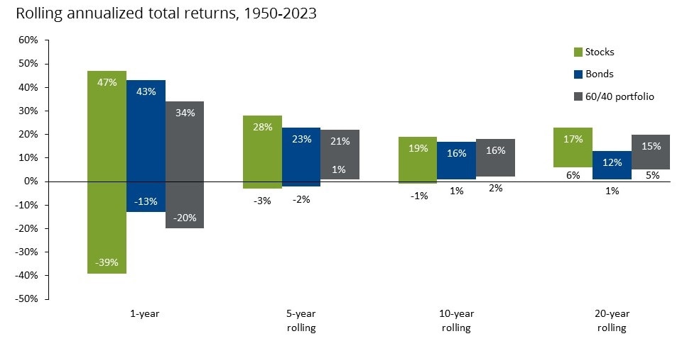 Chart shows range of rolling annualized total returns for stocks, bonds and a 60/40 blend between 1950 and 2023.