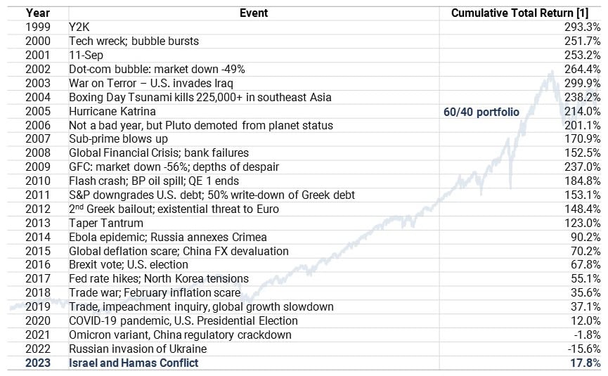 Table shows breakdown of reasons people may have been afraid to invest from 1999 to the present.
