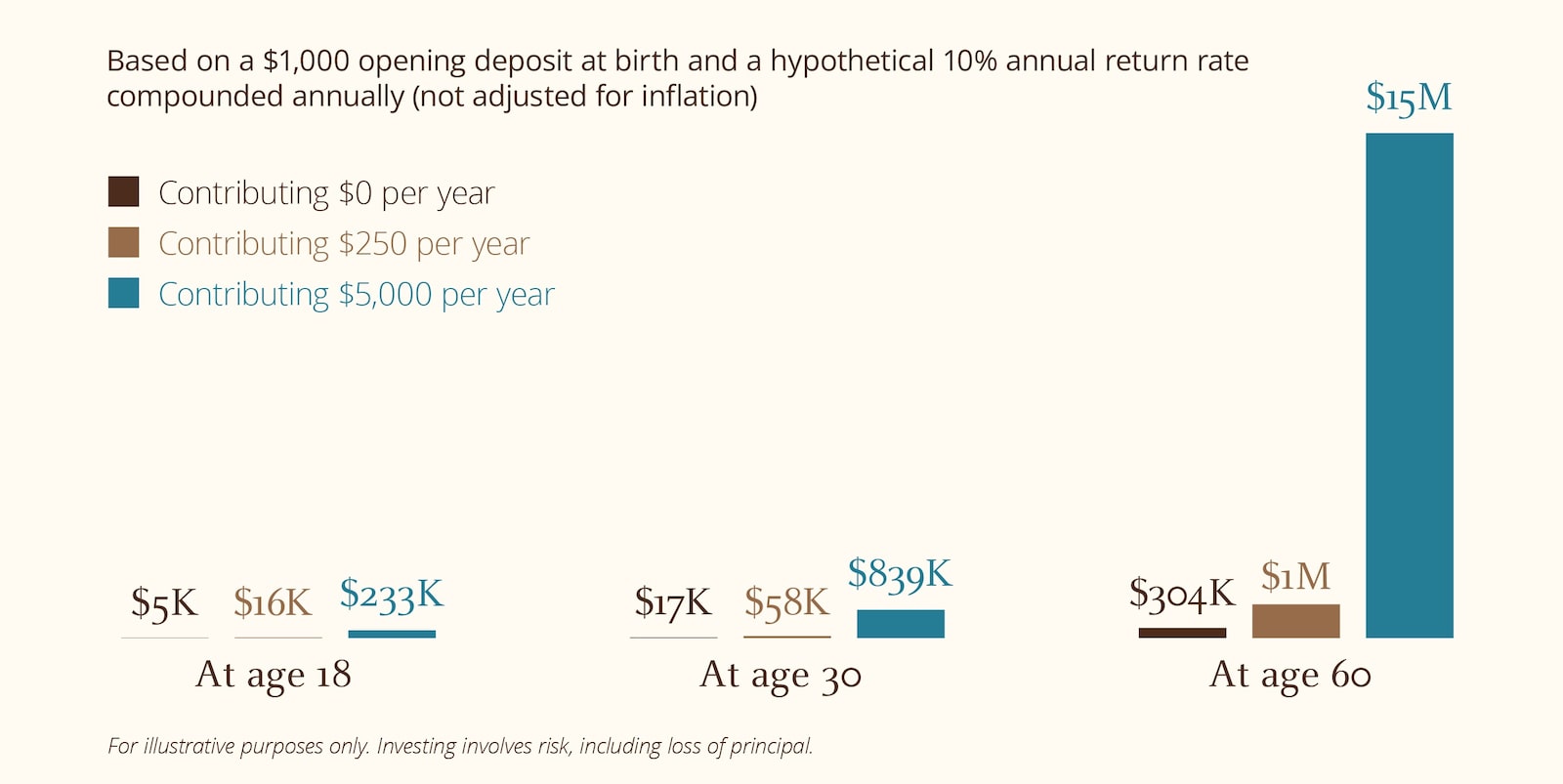 Chart illustrating how a $1,000 deposit made at birth could grow over time at a hypothetical 10% annual return, compounded annually.