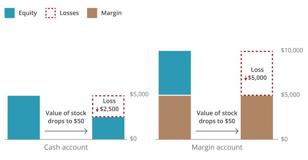Example of a loss scenario for margin investing, showing how losses can be amplified. The scenario shows a 50% loss