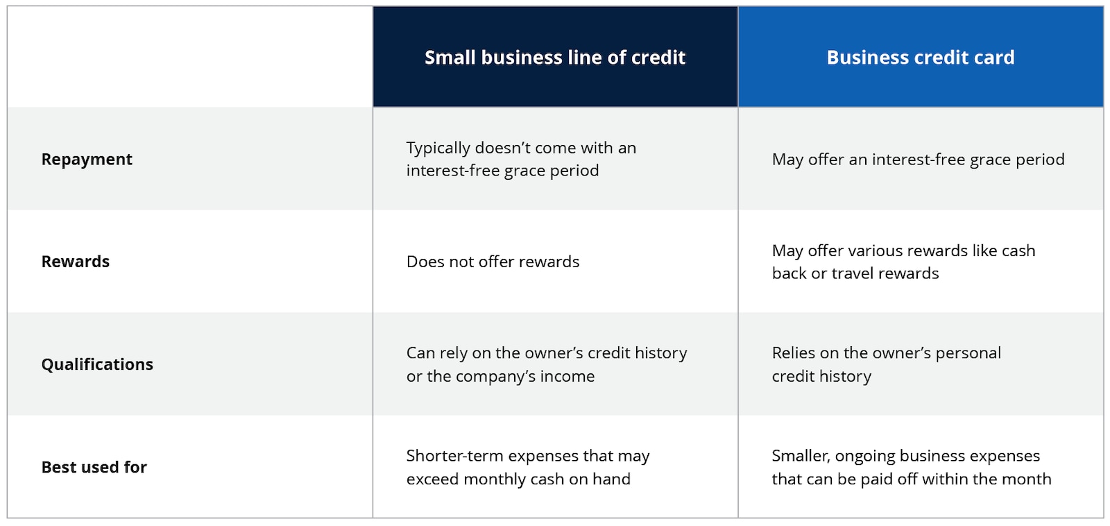 Comparison table highlighting the differences between a Small Business Line of Credit and a Business Credit Card