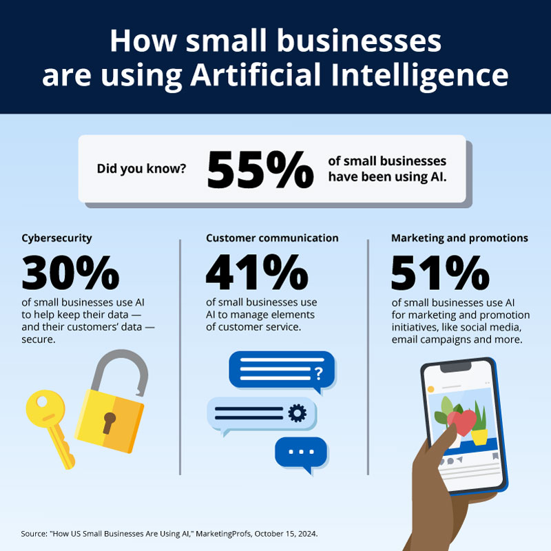 How small businesses are using Artificial Intelligence