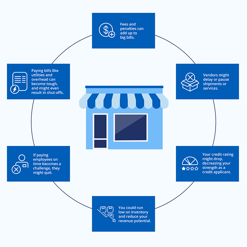 Infographic. Illustration of a storefront. Six potential consequences of running out of cash are listed around the illustration.