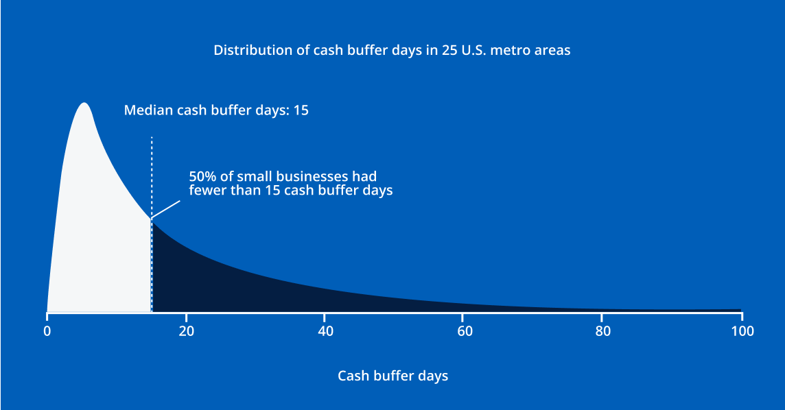 Bell curve graph. Title: Distribution of cash buffer days in 25 U.S. metro areas. Median cash buffer days: 15. 50% of small business had fewer than 15 cash buffer days.