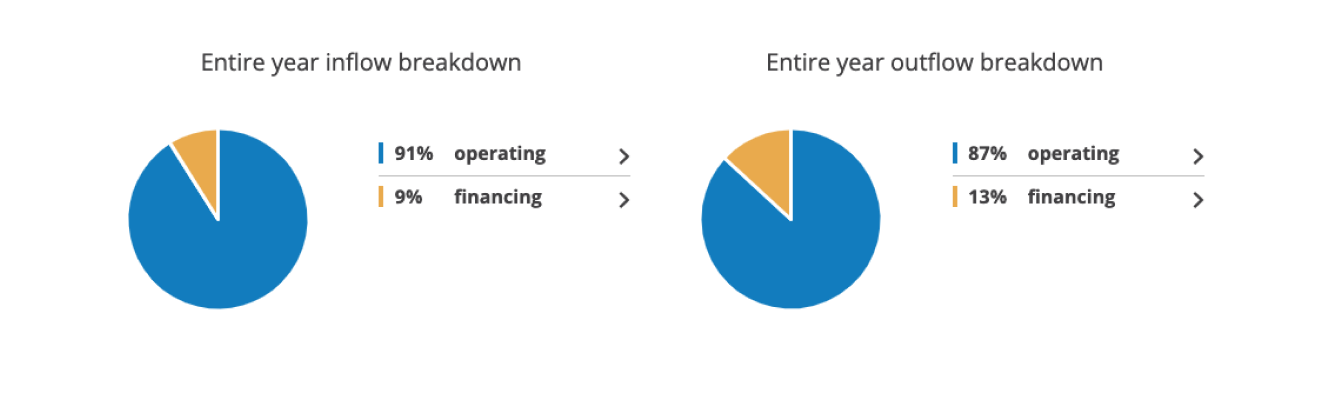 Example of a cash flow summary pie charts and breakdowns that will be created in the activity on page 7 of this chapter