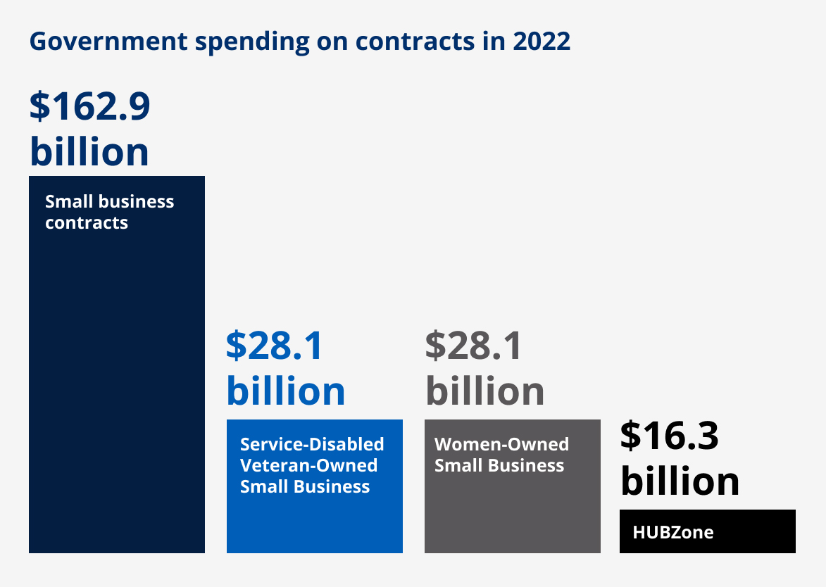 "Government spending on contracts in 2022" graphic