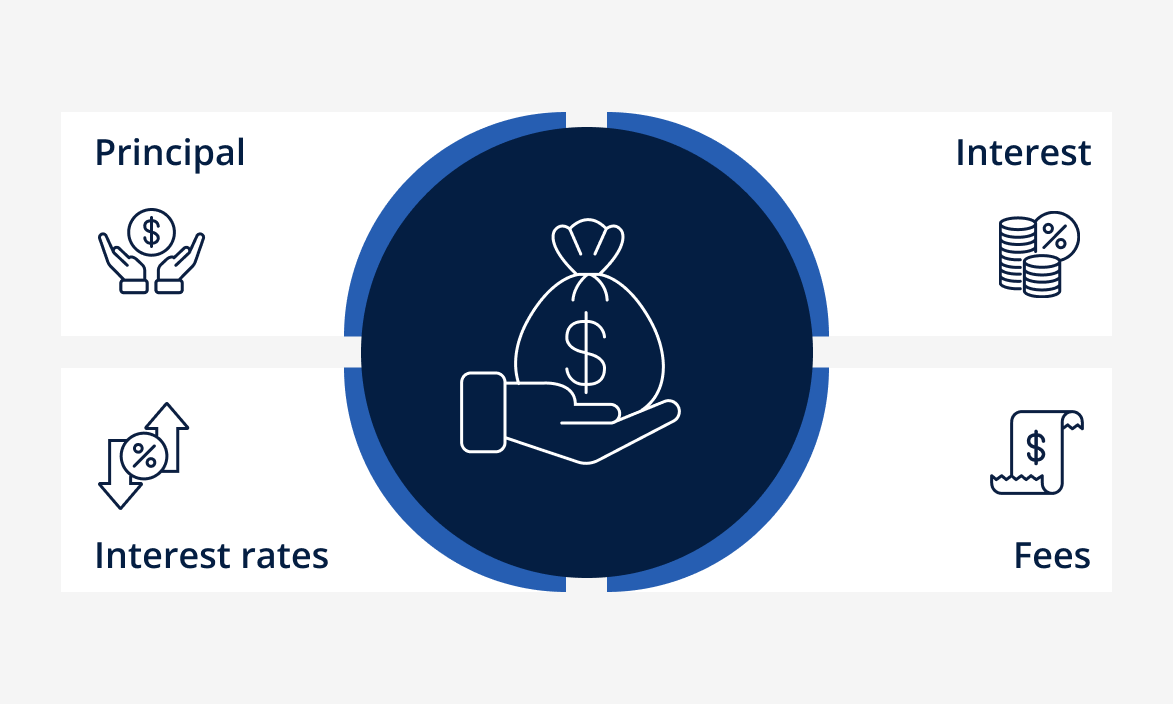 Loan anatomy graphic showing Principal, Interest, Interest Rates, and fees