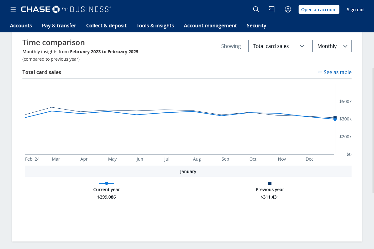Time comparison Daily insights from July 2022 to July 2024(compared to previous year)