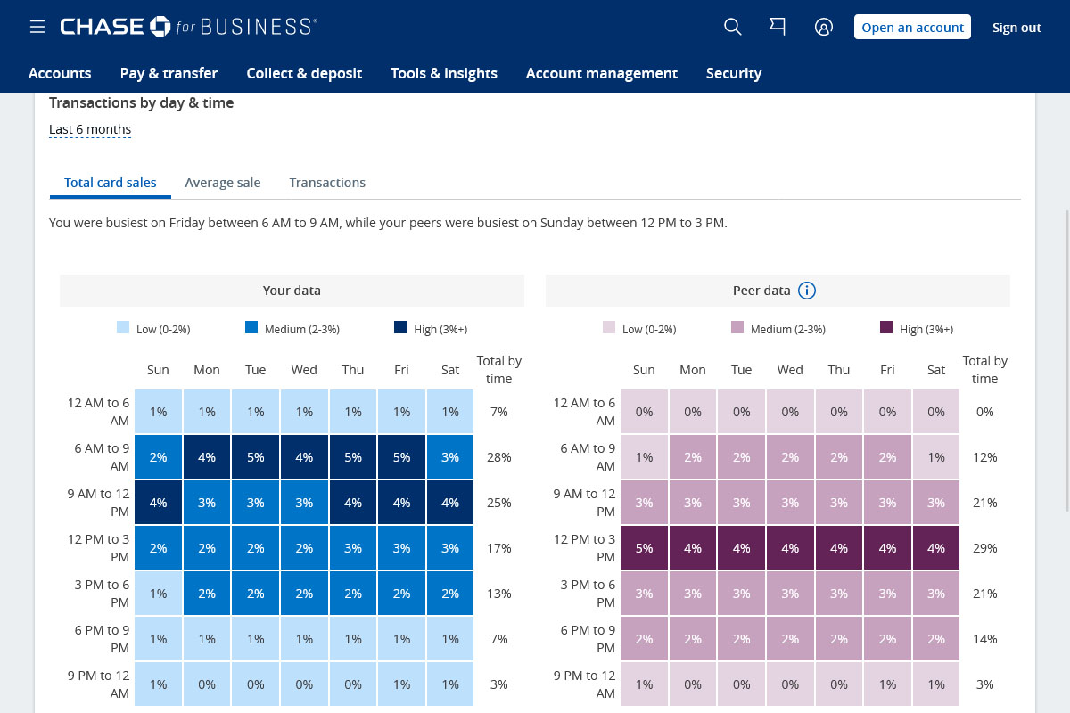 Dashboard showing Transaction times during Days of the week and Sales Percentage.