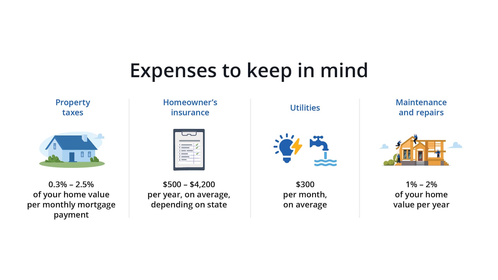Infographic about expenses to keep in mind