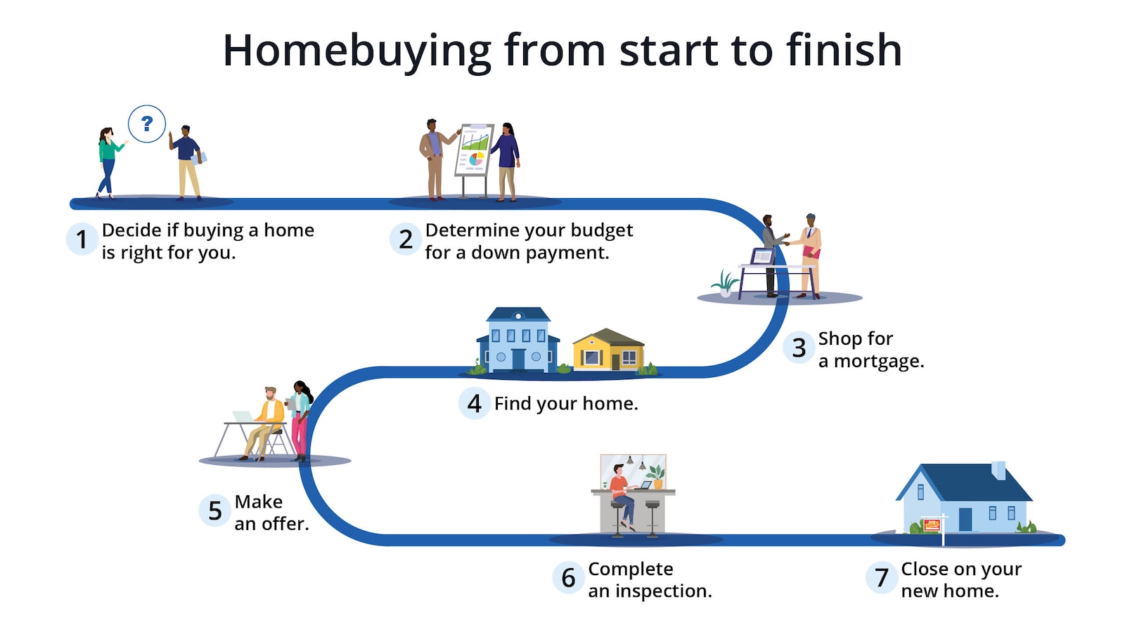 Infographic about homebuying from start to finish