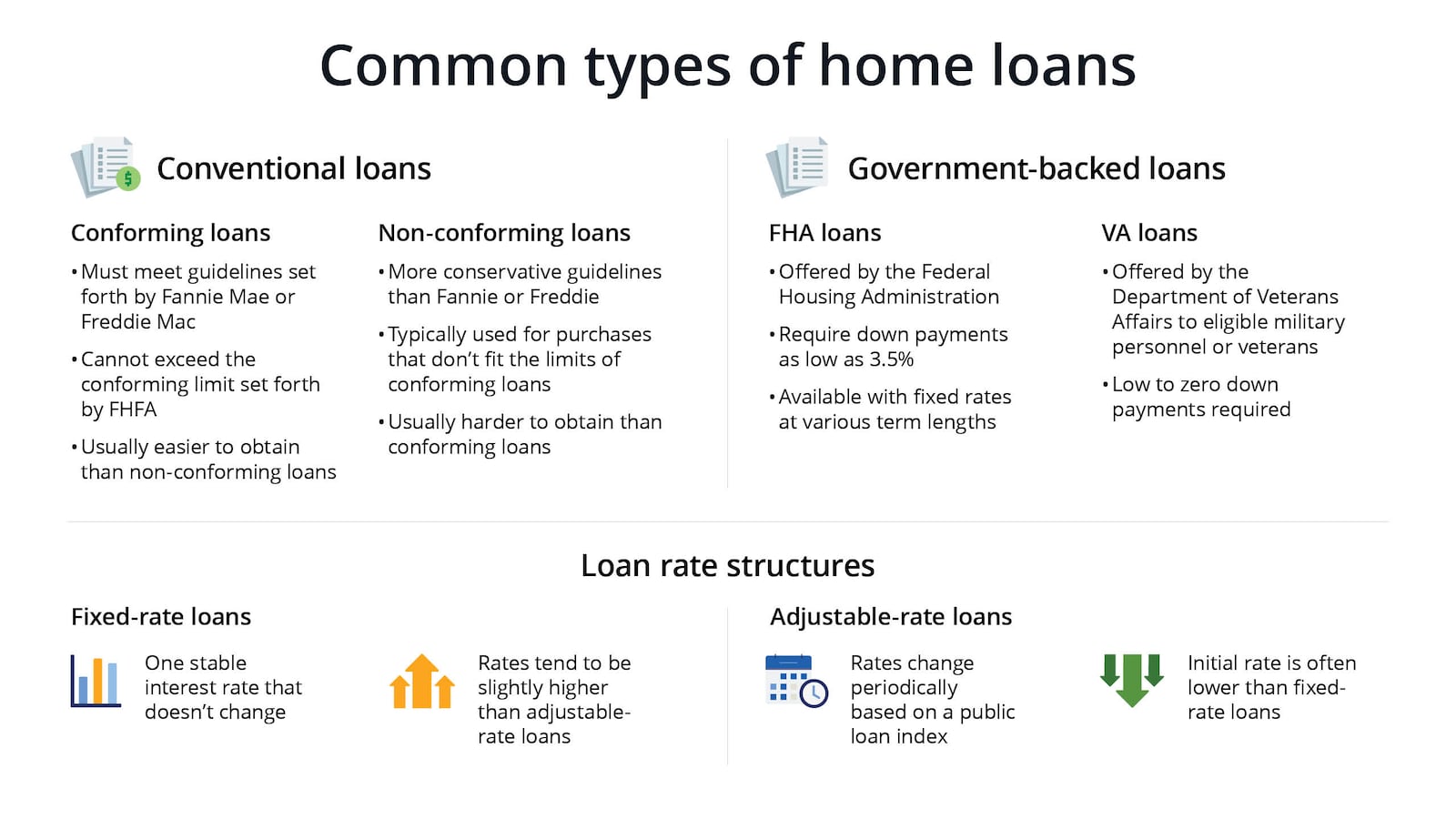 Infographic about common types of home loans