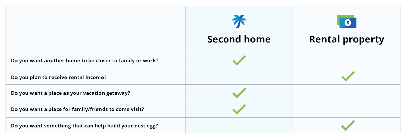 This table shows an example of a checklist for second home vs rental property.